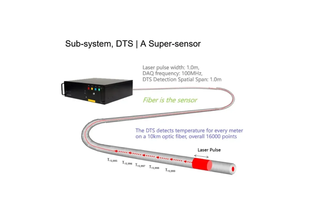 How DTS (Distributed Temperature Sensing) Systems are setting new standards in Safety