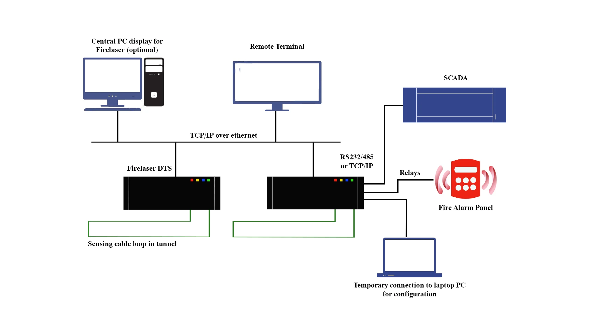 Linear Heat Detection System